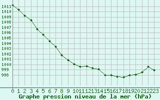 Courbe de la pression atmosphrique pour Saint-Nazaire (44)