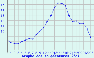 Courbe de tempratures pour Porquerolles (83)