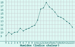 Courbe de l'humidex pour Bures-sur-Yvette (91)