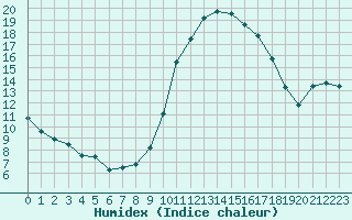 Courbe de l'humidex pour Embrun (05)