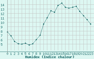 Courbe de l'humidex pour Alenon (61)