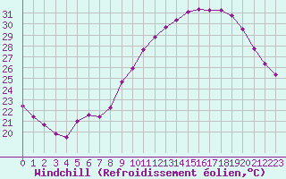 Courbe du refroidissement olien pour Rochegude (26)