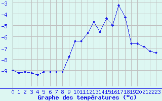 Courbe de tempratures pour Millefonts - Nivose (06)