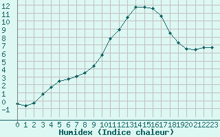 Courbe de l'humidex pour Albi (81)