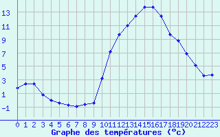Courbe de tempratures pour Ancey (21)