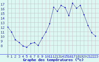 Courbe de tempratures pour Evreux (27)