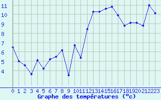 Courbe de tempratures pour Leucate (11)