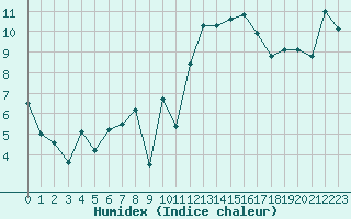 Courbe de l'humidex pour Leucate (11)