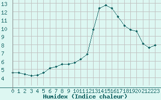 Courbe de l'humidex pour Aigrefeuille d'Aunis (17)