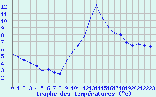 Courbe de tempratures pour Istres (13)