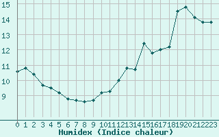 Courbe de l'humidex pour Ste (34)