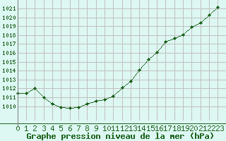 Courbe de la pression atmosphrique pour Le Bourget (93)