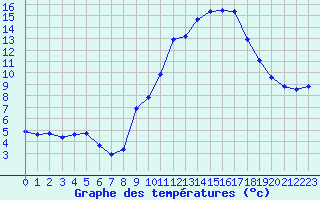 Courbe de tempratures pour Lemberg (57)