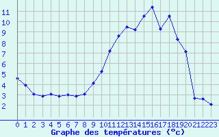 Courbe de tempratures pour Millau (12)