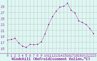Courbe du refroidissement olien pour Ancey (21)