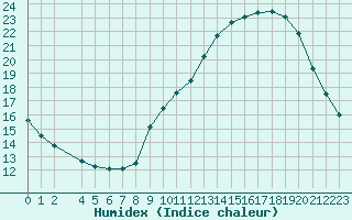 Courbe de l'humidex pour Colmar-Ouest (68)