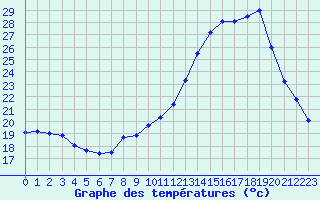 Courbe de tempratures pour Muret (31)