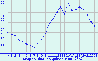 Courbe de tempratures pour Biscarrosse (40)