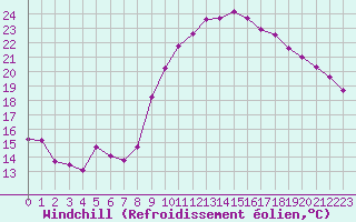 Courbe du refroidissement olien pour Lamballe (22)