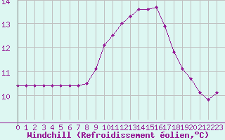 Courbe du refroidissement olien pour Donnemarie-Dontilly (77)