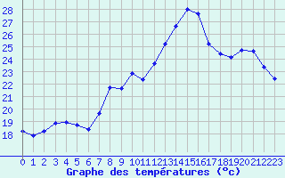 Courbe de tempratures pour Marignane (13)