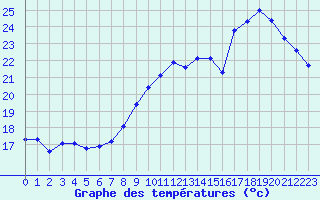 Courbe de tempratures pour Frontenay (79)