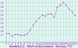 Courbe du refroidissement olien pour Frontenay (79)