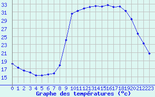 Courbe de tempratures pour Puissalicon (34)