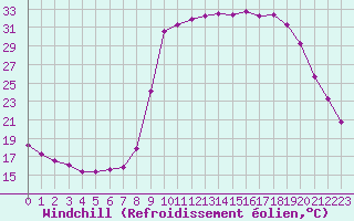 Courbe du refroidissement olien pour Puissalicon (34)