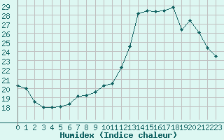 Courbe de l'humidex pour Ile de Groix (56)