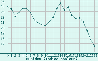 Courbe de l'humidex pour Mcon (71)