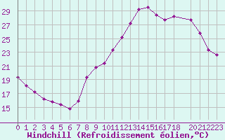 Courbe du refroidissement olien pour Plussin (42)