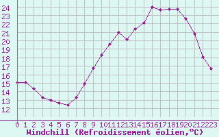 Courbe du refroidissement olien pour Montret (71)