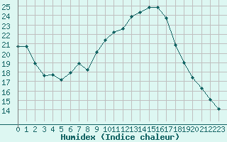 Courbe de l'humidex pour Saint-Jean-de-Vedas (34)