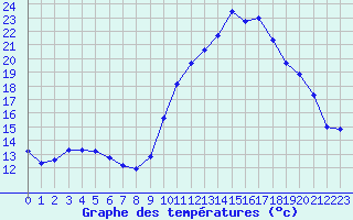 Courbe de tempratures pour Orlans (45)