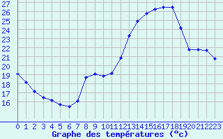 Courbe de tempratures pour Aytr-Plage (17)