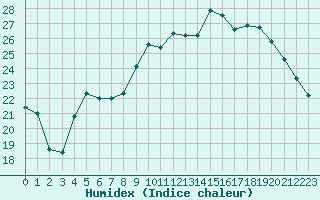 Courbe de l'humidex pour Bziers Cap d'Agde (34)