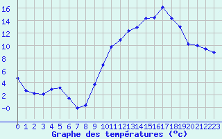 Courbe de tempratures pour Vichy (03)