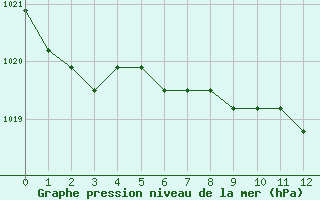 Courbe de la pression atmosphrique pour Fains-Veel (55)