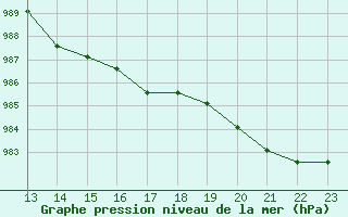 Courbe de la pression atmosphrique pour Turretot (76)