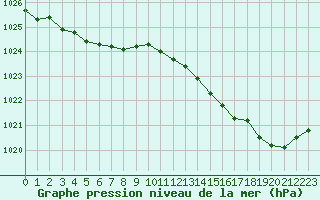 Courbe de la pression atmosphrique pour Dinard (35)