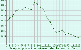 Courbe de la pression atmosphrique pour Avord (18)