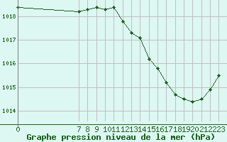 Courbe de la pression atmosphrique pour Valence d