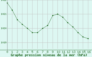 Courbe de la pression atmosphrique pour Brion (38)