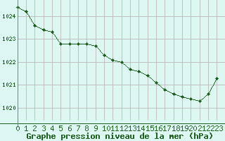 Courbe de la pression atmosphrique pour Rochefort Saint-Agnant (17)