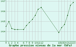 Courbe de la pression atmosphrique pour Jan (Esp)