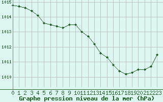 Courbe de la pression atmosphrique pour Leign-les-Bois (86)