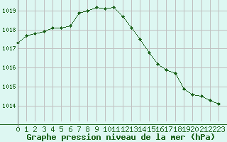 Courbe de la pression atmosphrique pour Sermange-Erzange (57)