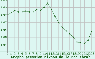 Courbe de la pression atmosphrique pour Chteaudun (28)