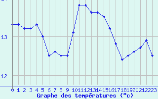 Courbe de tempratures pour Landivisiau (29)